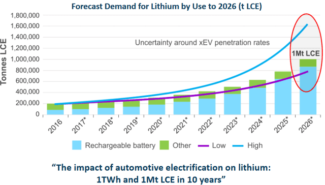 Best ASX lithium stocks 2022 | Demand of lithium by 2026