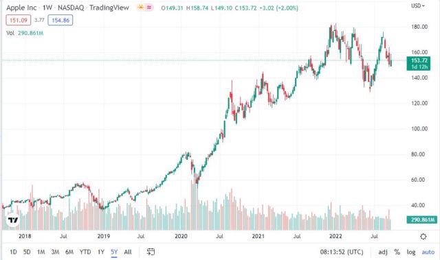 Apple (AAPL) Stock Price Prediction 2024, 2025, 2030, 2040, 2050